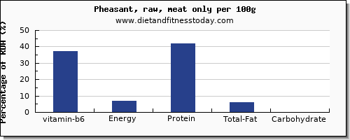 vitamin b6 and nutrition facts in pheasant per 100g